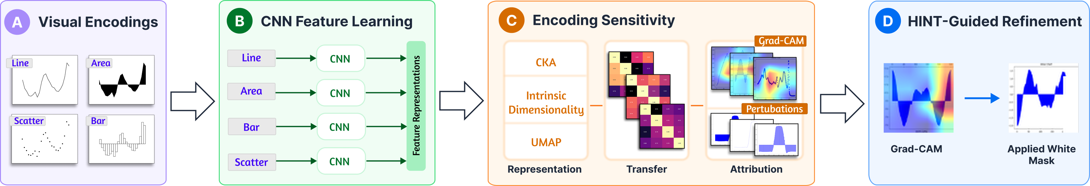 Figure 1: VEIL Pipeline. We convert time series into chart-based visual encodings (line, area, bar, scatter), learn features using CNNs, analyze encoding sensitivity through representation, transfer, and attribution methods, and apply HINT-based refinement to guide model attention.