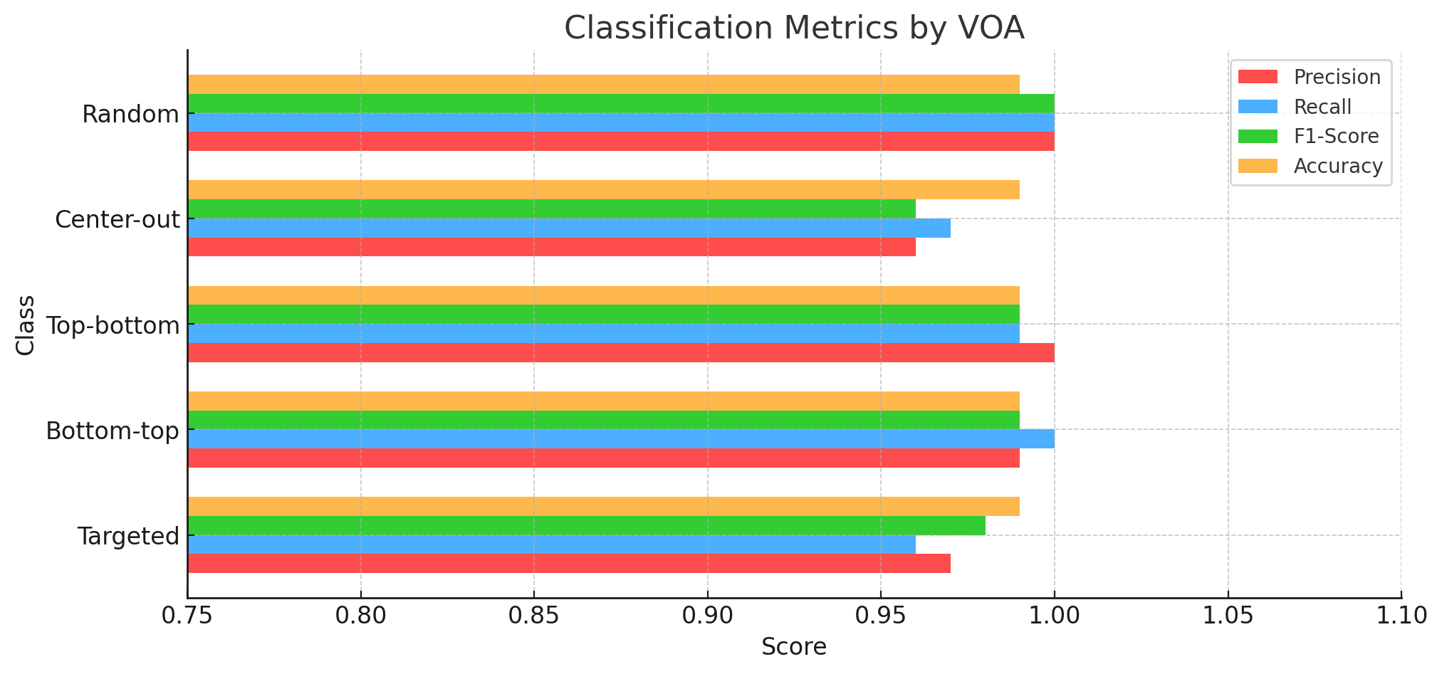 Figure 5: Multi-class VOA detector performance