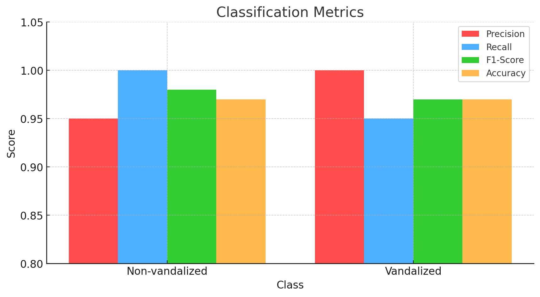 Figure 4: Binary vandalism detector performance