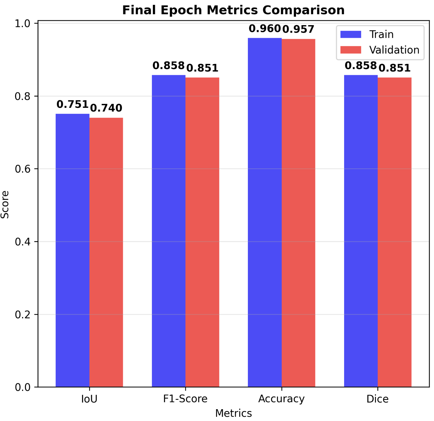 Figure 6: Final epoch performance of EfficientNet-U-Net