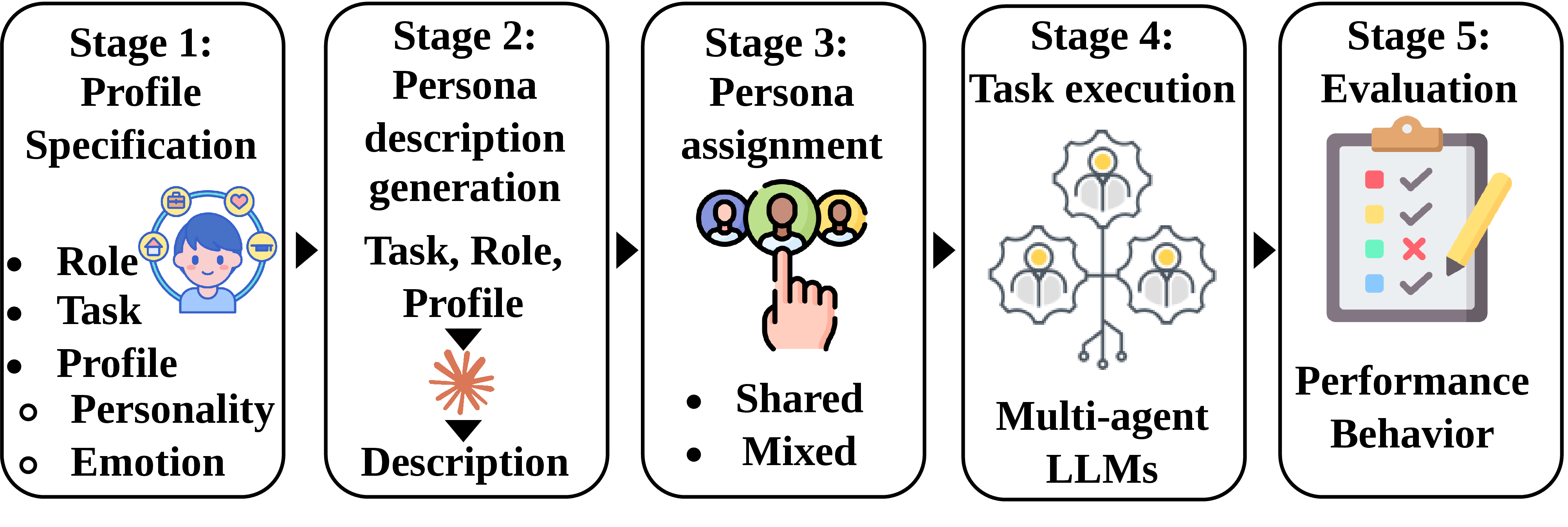 Figure 1: Overview of our study design, including profile specification, persona description generation, persona assignment, multi-agent task execution, and evaluation of performance and team behavior.