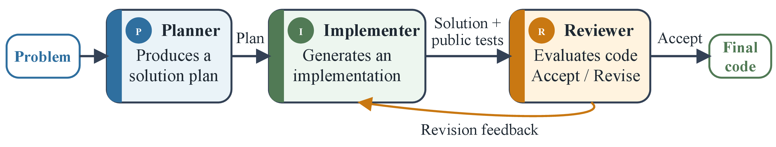 Figure 3: Code-generation workflow. The Planner produces one plan, and the Implementer–Reviewer pair iterates through implementation, test feedback, and revision suggestions until the solution is accepted or the maximum number of revision rounds is reached.