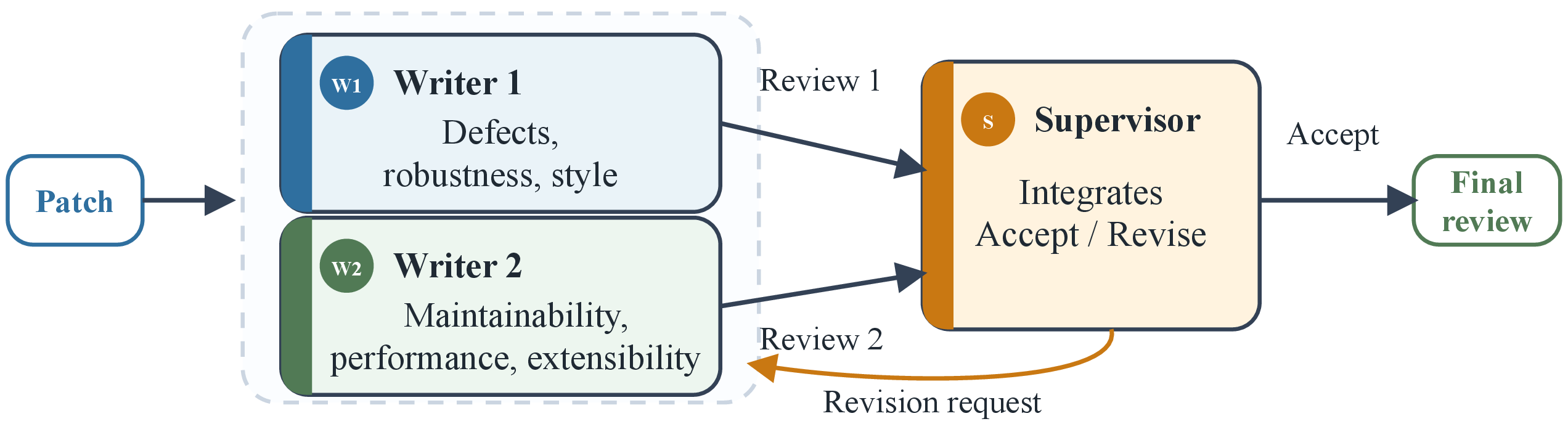 Figure 4: Code-review workflow. Two Writers cover complementary review dimensions, and the Supervisor integrates their comments, removes unsupported or redundant comments, and requests revision when needed.