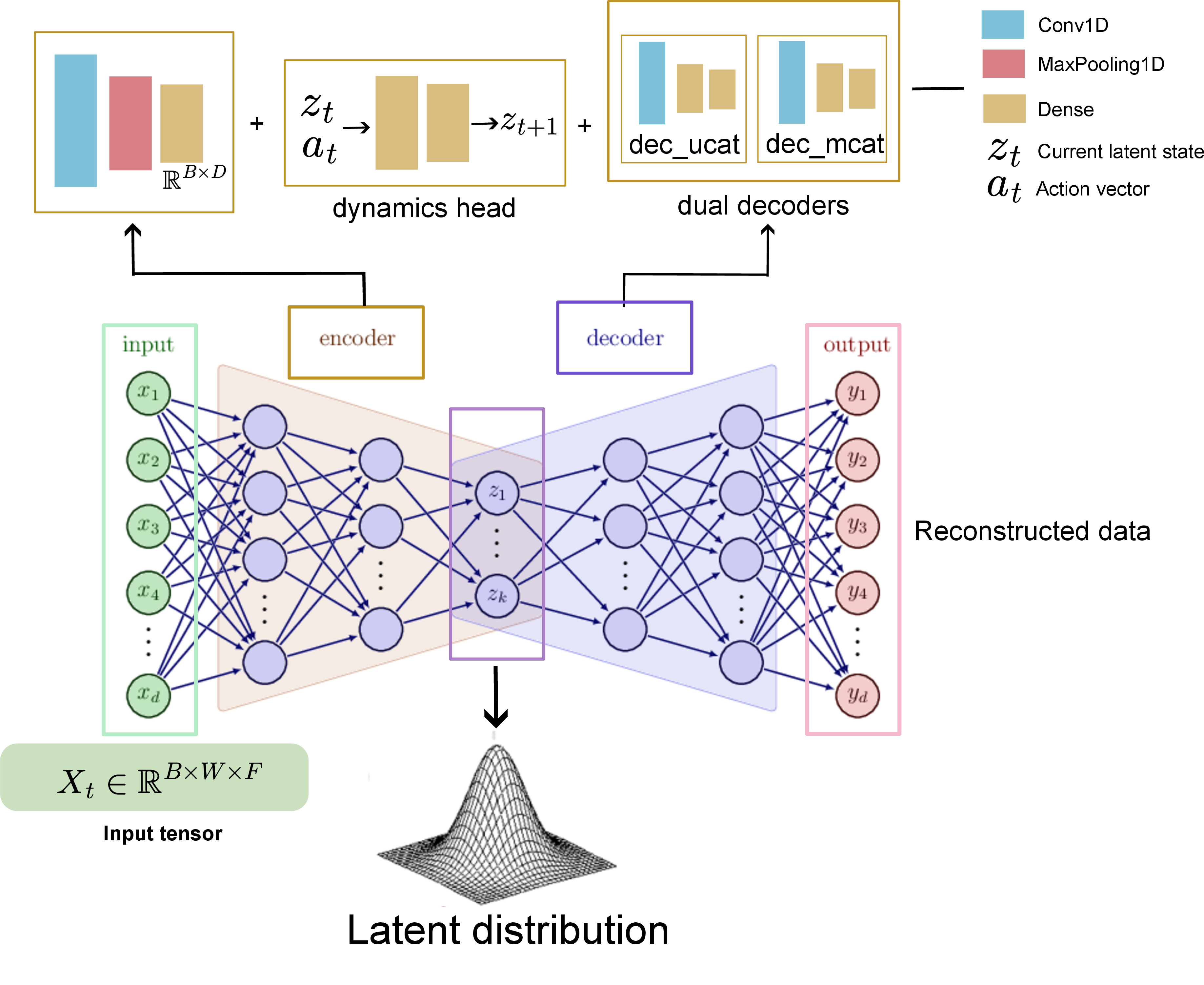 Figure 2: Detailed architecture of the proposed autoencoder