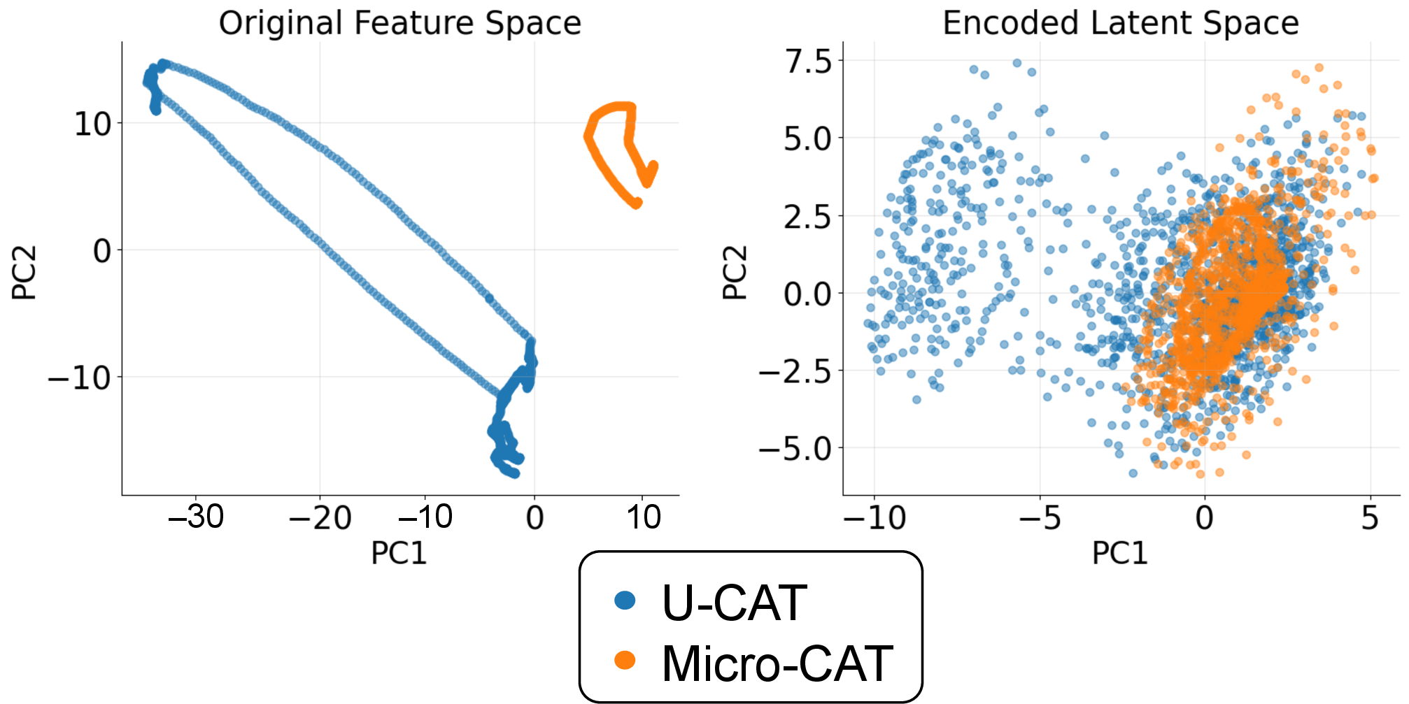 Figure 5: Data distributions before and after alignment. The increased overlap indicates successful reduction of the domain gap in latent space.