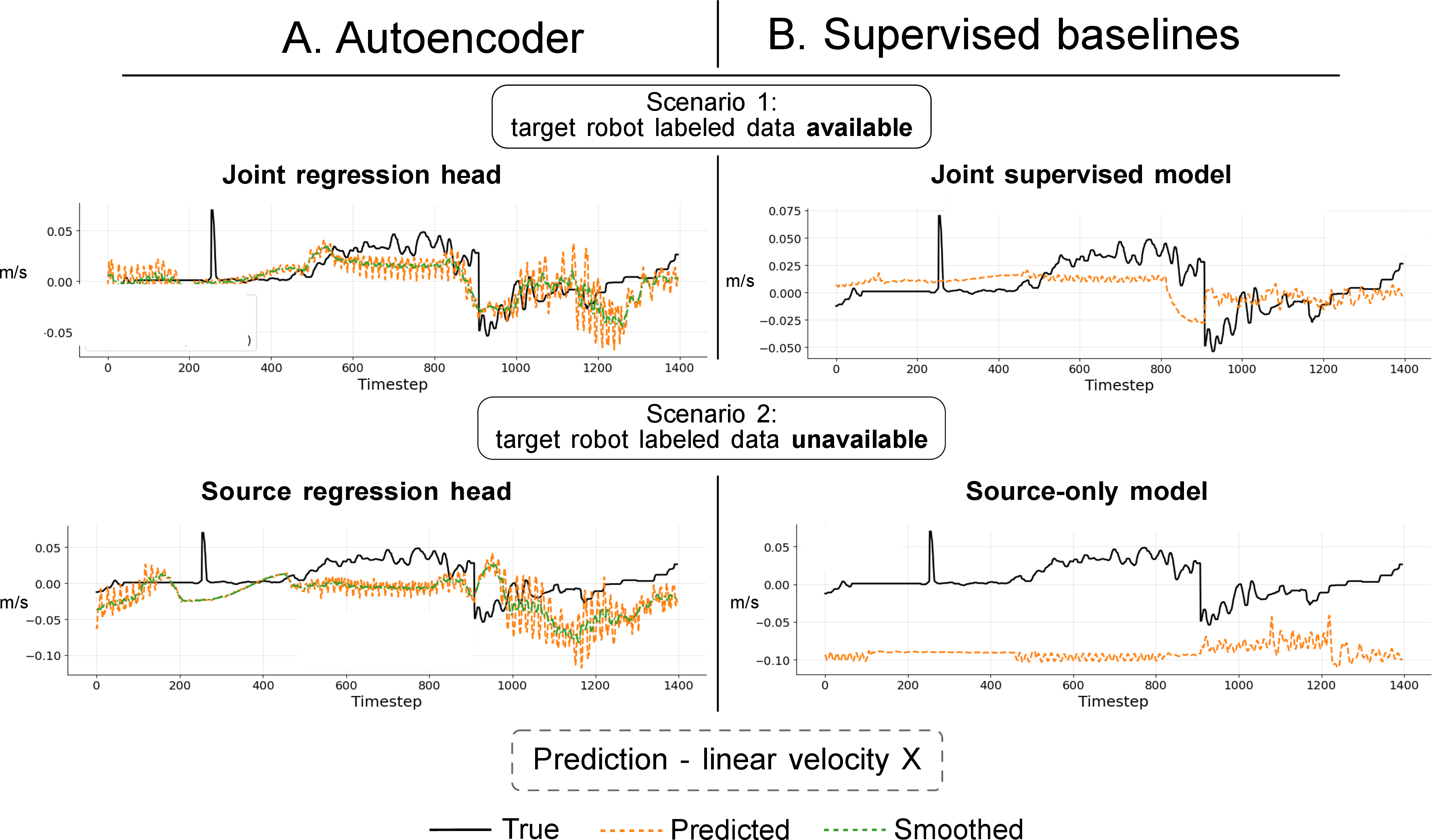Figure 6: Comparison of predicted and ground-truth linear velocity in the X (forward) direction. The autoencoder follows the dominant trend in both scenarios, while the source-only baseline fails to generalize.