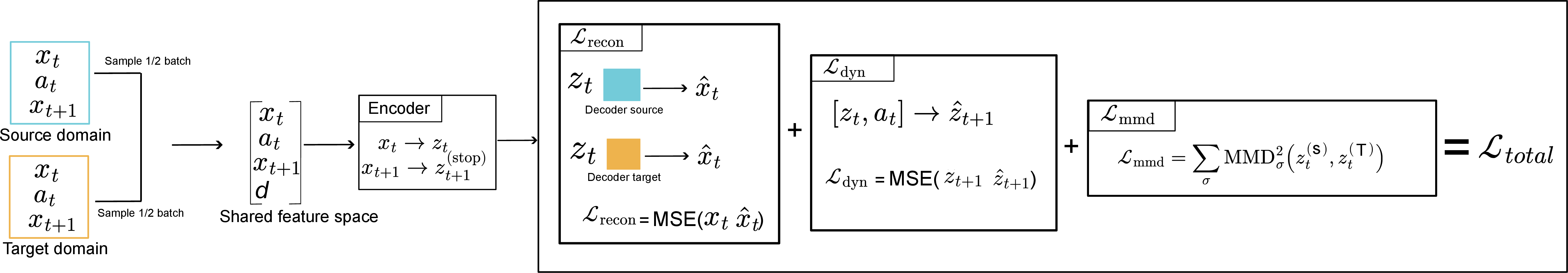 Figure 3: Autoencoder training pipeline overview, where: x_t – input feature tensor; d – domain identifier (0 = source, 1 = target); z_t – current latent state; a_t – action vector; \hat{x}_t – reconstructed input; \hat{z}_{t+1} – predicted next latent state; \sigma – Gaussian kernel bandwidth parameter.