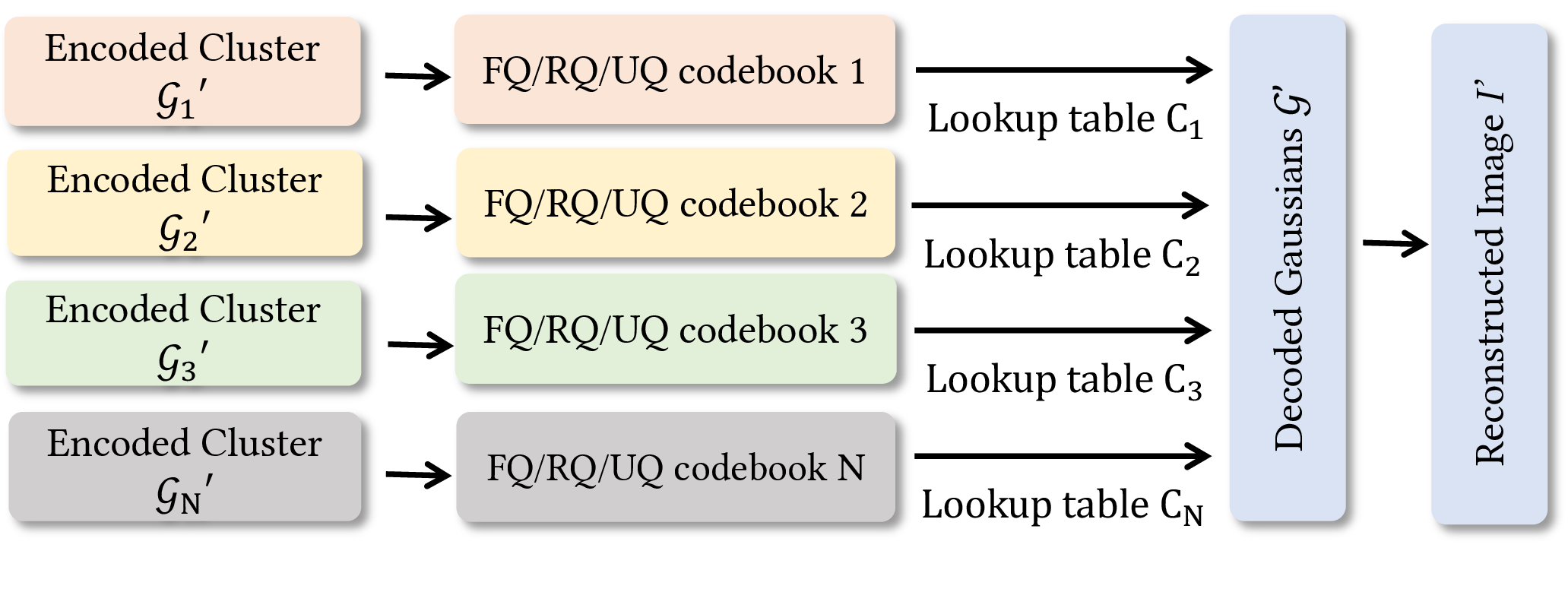 Figure 2: Encoded cluster dequantization pipeline.