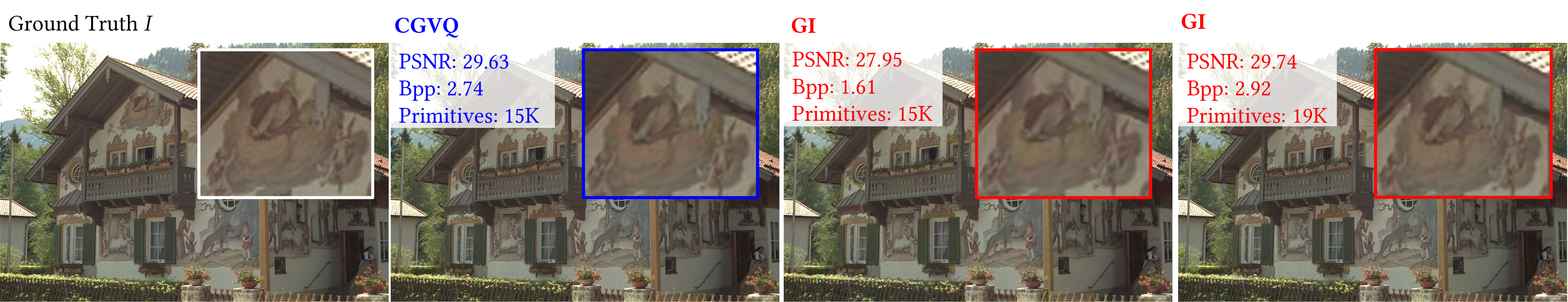 Figure 3: Qualitative Comparison of Reconstruction Fidelity. From left to right: (1) Ground Truth I; (2) CGVQ reconstruction with 15K primitives; (3) GI baseline with 15K primitives; (4) GI baseline with 19K primitives. Source image © Kodak.