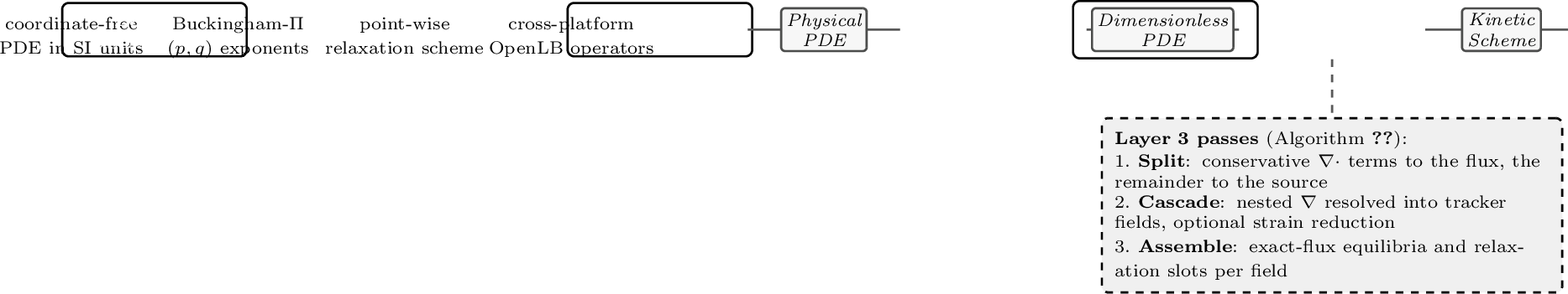 Figure 1: The PDE2LBM compiler is a four-layer pipeline. A coordinate-free PDE declared in SI units (Layer 1) is dedimensionalized by a Buckingham-\Pi projection that reads off the scaling (Layer 2), mapped to a local vector-kinetic scheme (Layer 3), and emitted as a platform-transparent OpenLB operator (Layer 4). Each layer consumes the previous intermediate representation and produces the next.