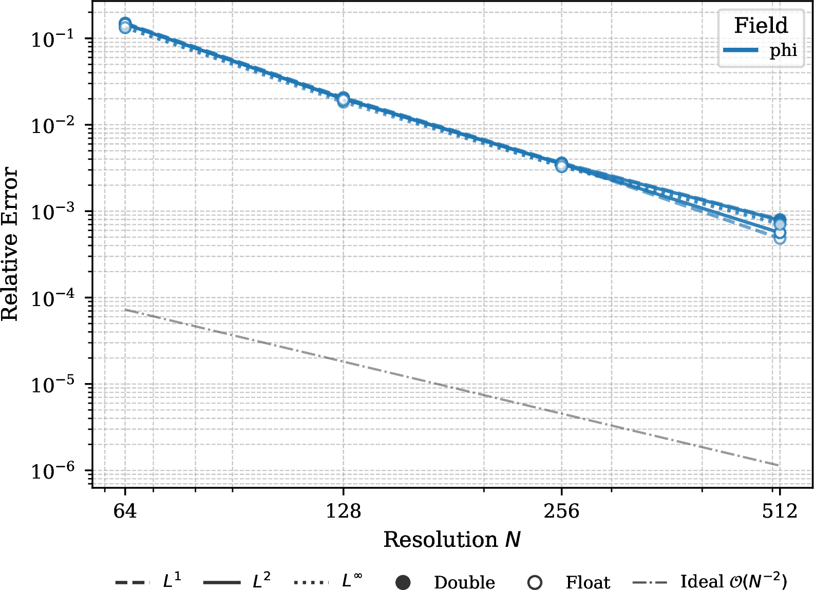 Figure 10: EOC profile for the Allen–Cahn phase-field equation.