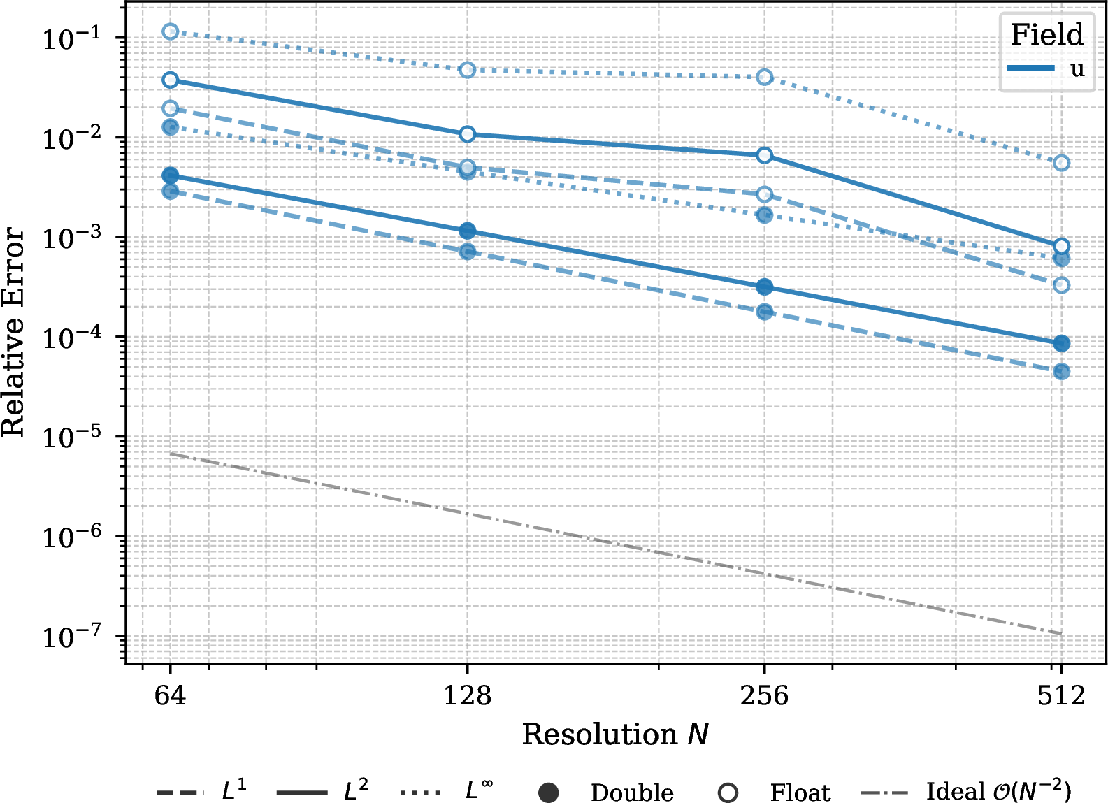 Figure 5: EOC profile for the inviscid Burgers system.
