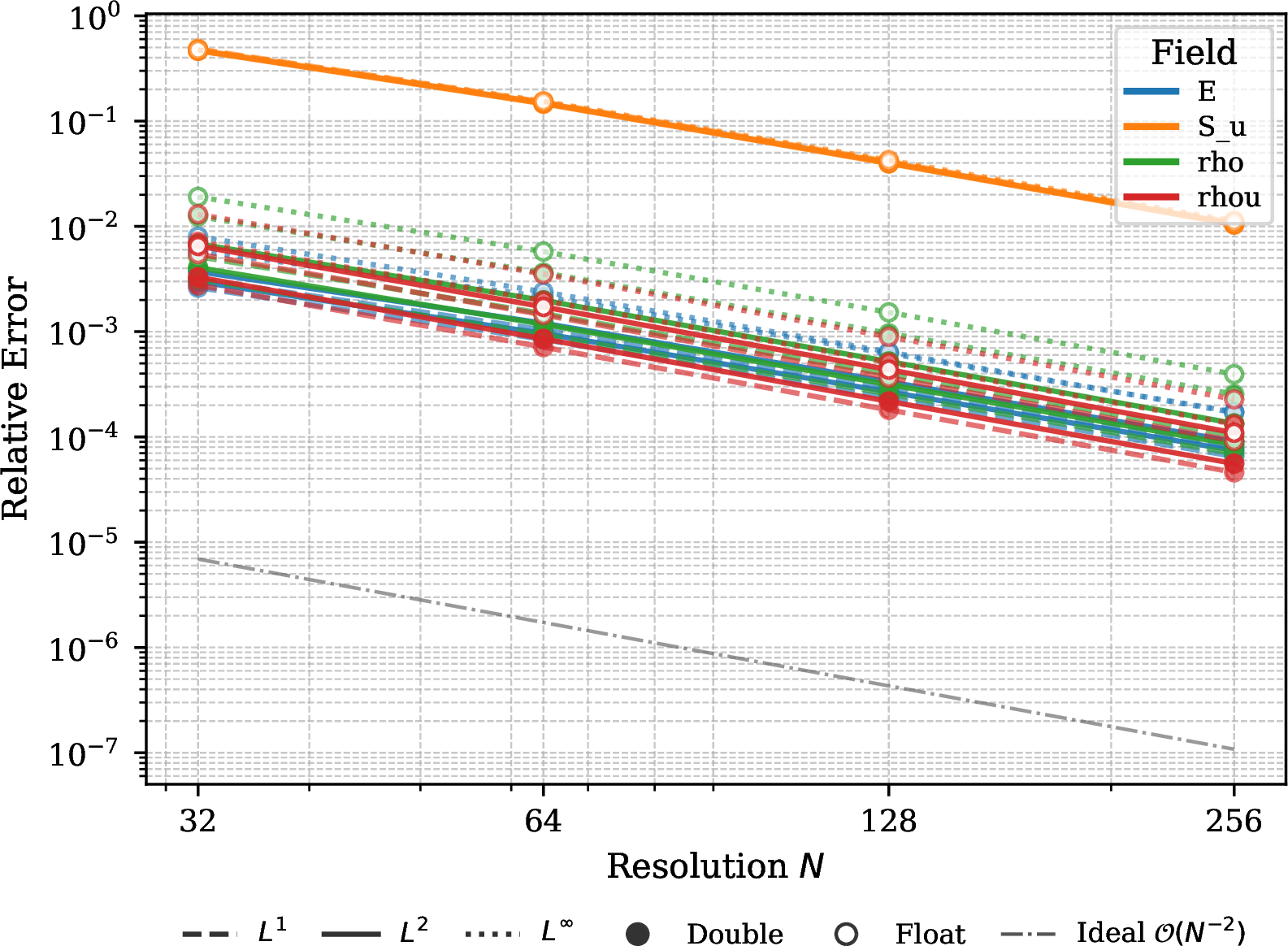 Figure 14: EOC profile for the three-dimensional homogenized compressible Navier–Stokes–Fourier system.