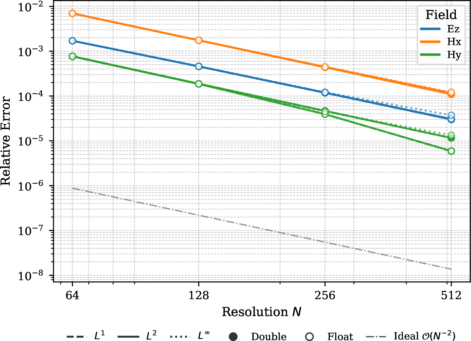 Figure 15: EOC profile for the Maxwell electromagnetics (TM mode).