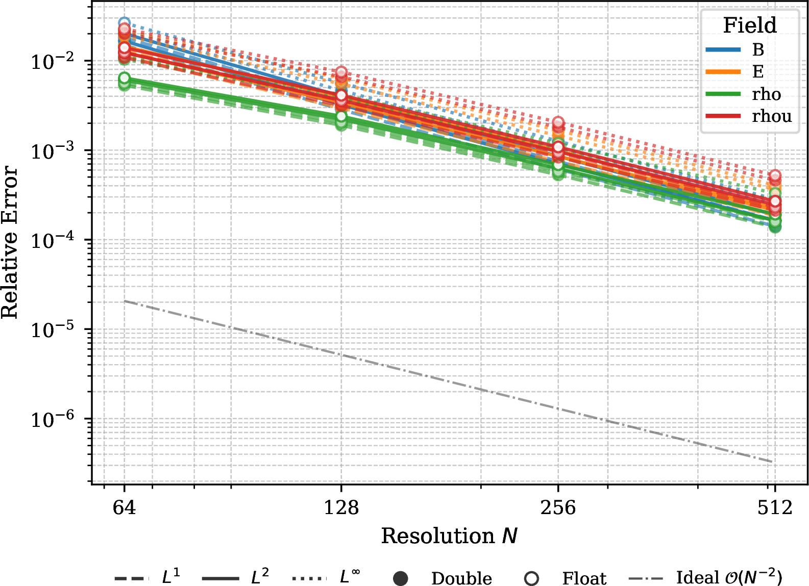Figure 13: EOC profile for the resistive magnetohydrodynamics system.