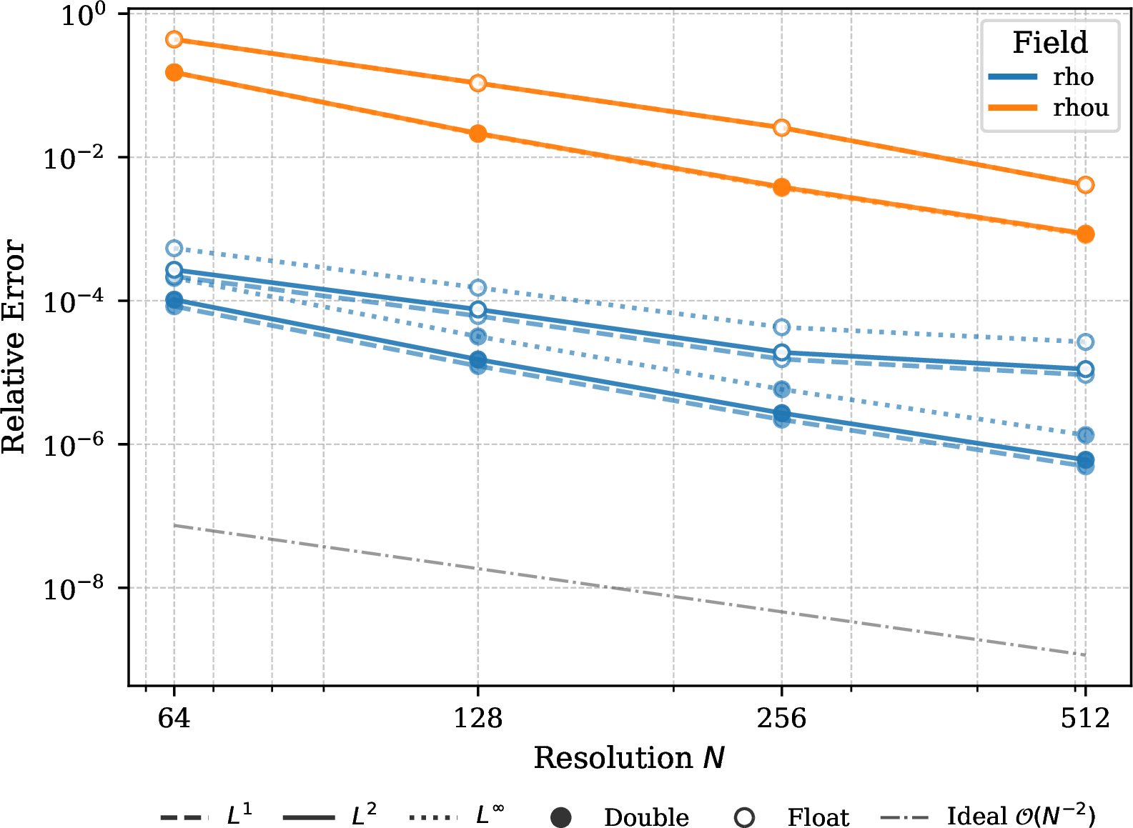 Figure 11: EOC profile for the incompressible Navier–Stokes equations.