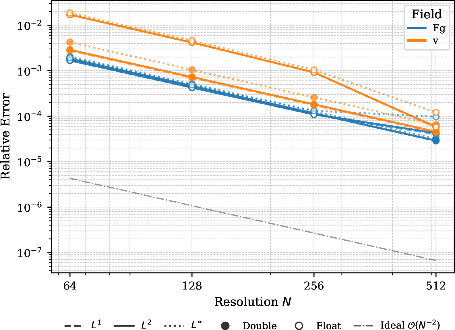 Figure 16: EOC profile for the nonlinear (neo-Hookean) elasticity system.
