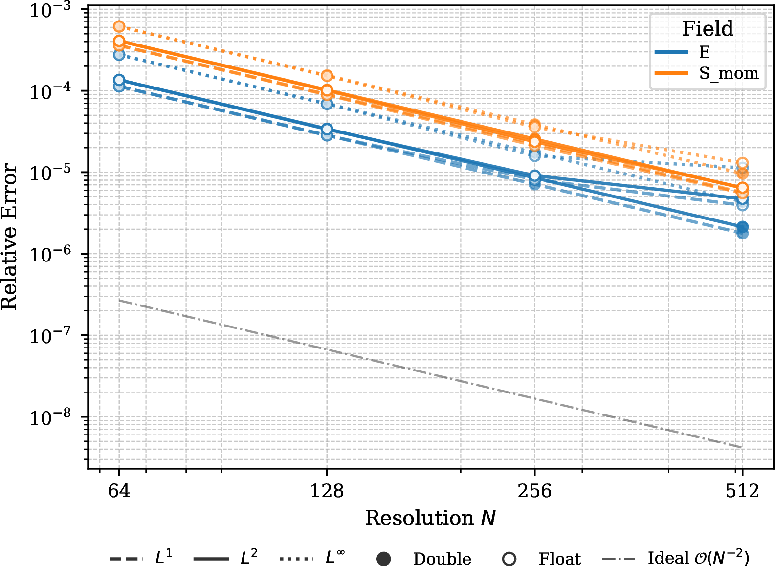 Figure 8: EOC profile for the ideal ultrarelativistic fluid.