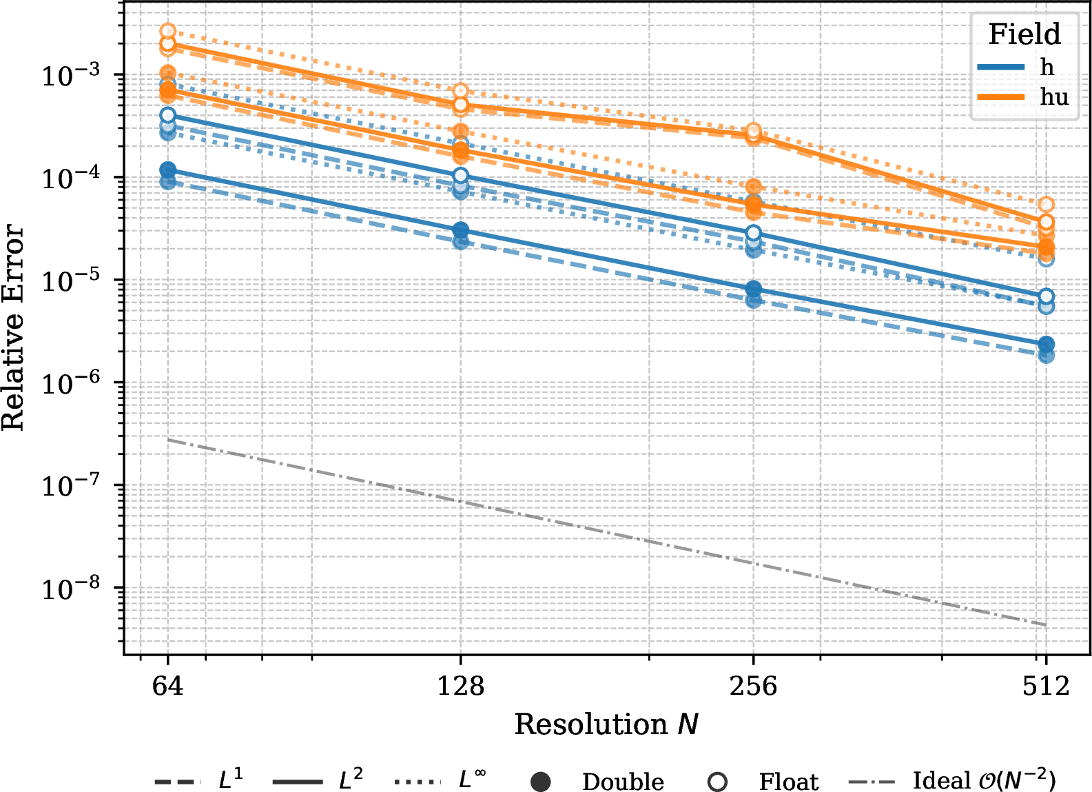 Figure 7: EOC profile for the shallow water equations.