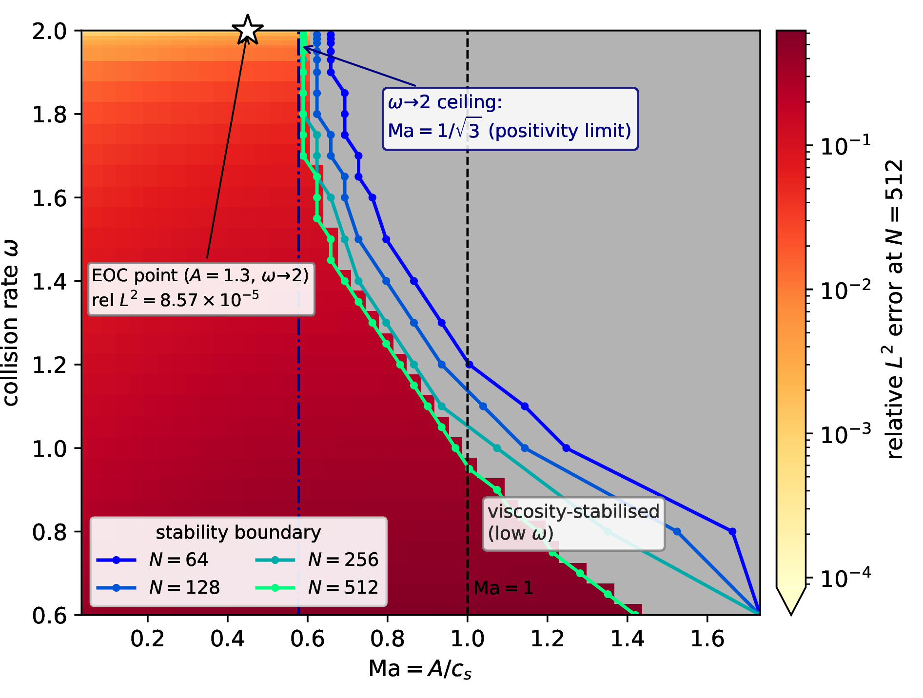 Figure 3: Brute-force stability map for the inviscid Burgers scheme, sweeping Mach number \mathrm{Ma} = A/c_s against collision rate \omega. Background shading is the relative L^2 error at N = 512, and solid curves trace the empirical stability boundary at N = 64, 128, 256, 512. The boundary converges to the equilibrium-monotonicity bound \mathrm{Ma} = 1/\sqrt{3} as \omega \to 2 (dash-dotted line), tightening the sub-characteristic condition of Section 2.2.4. The star marks the verification working point of Table 1.