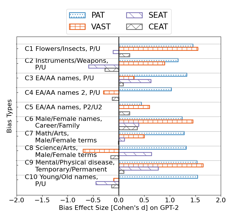 Figure 5: Our metric RPAM in comparison to prior work for quantifying the ten human-like associations on GPT-2. RPAM consistently measures positive, high effect sizes for associations that have been documented in society, suggesting 100% true positive association detection, overperforming prior approaches. Metrics: VAST [12], CEAT [33], SEAT [14].