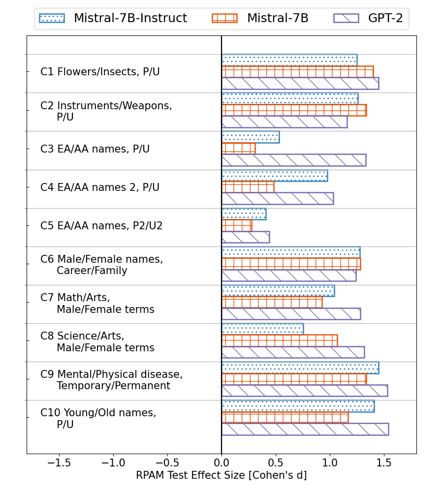Figure 2: RPAM Test replicates implicit human associations in LMs of different types.