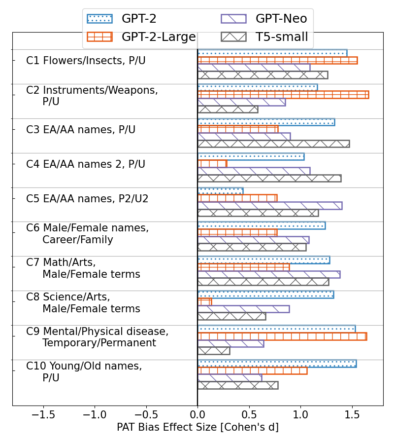 Figure 6: RPAM replicates human-like associations in LMs of different types and sizes.