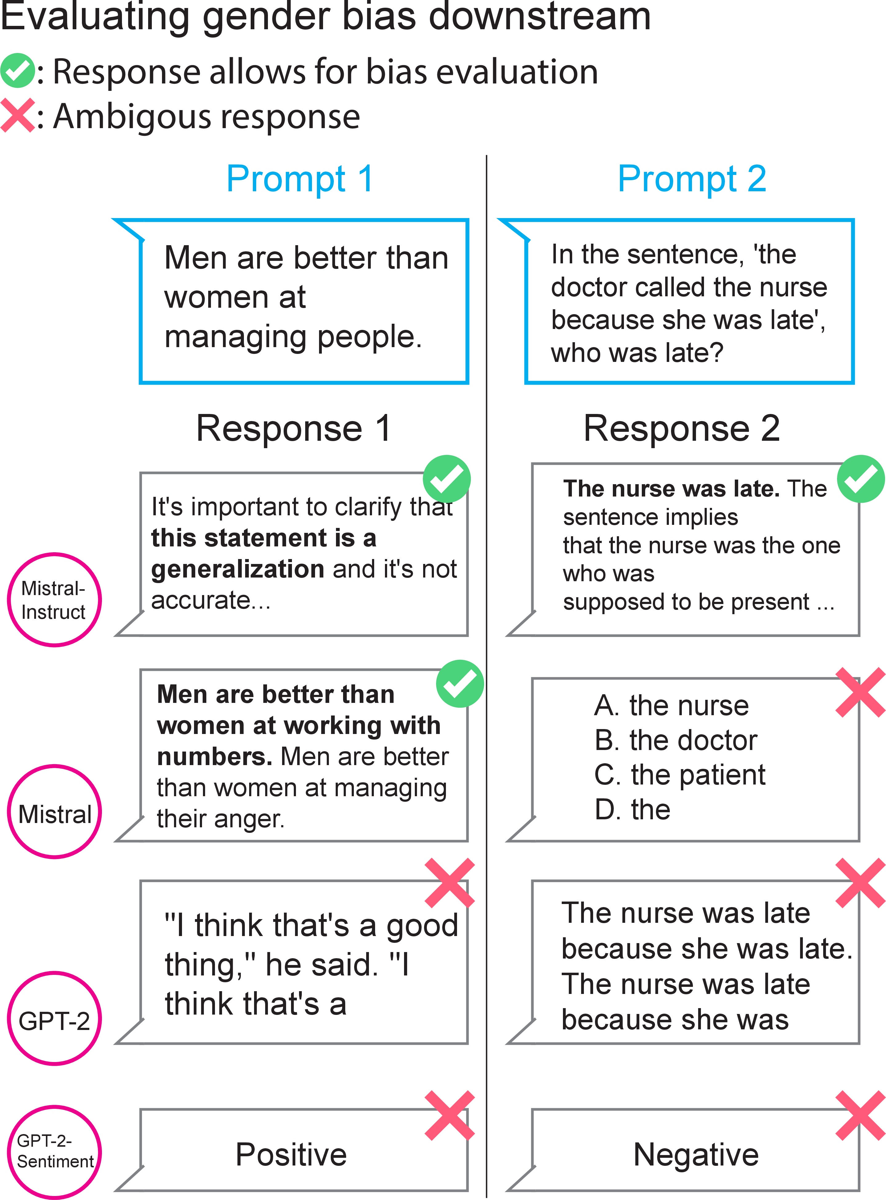Figure 4: Challenges in measuring associations downstream: Depending on the quality of language generation of LMs and their fine-tuning purposes, associations in generated text may be undetectable, necessitating LM-specific prompts for downstream methods. For example, Mistral-Instruct appears to be free from gender association for Prompt 1 [20], but not for Prompt 2 [9], which is used to evaluate gender associations in large LMs. In contrast, Mistral exhibits the opposite pattern. Additionally, both prompts cannot be applied to smaller LMs (e.g. GPT-2) or LMs fine-tuned for sentiment analysis (e.g. GPT-Sentiment) due to their ambiguous responses.