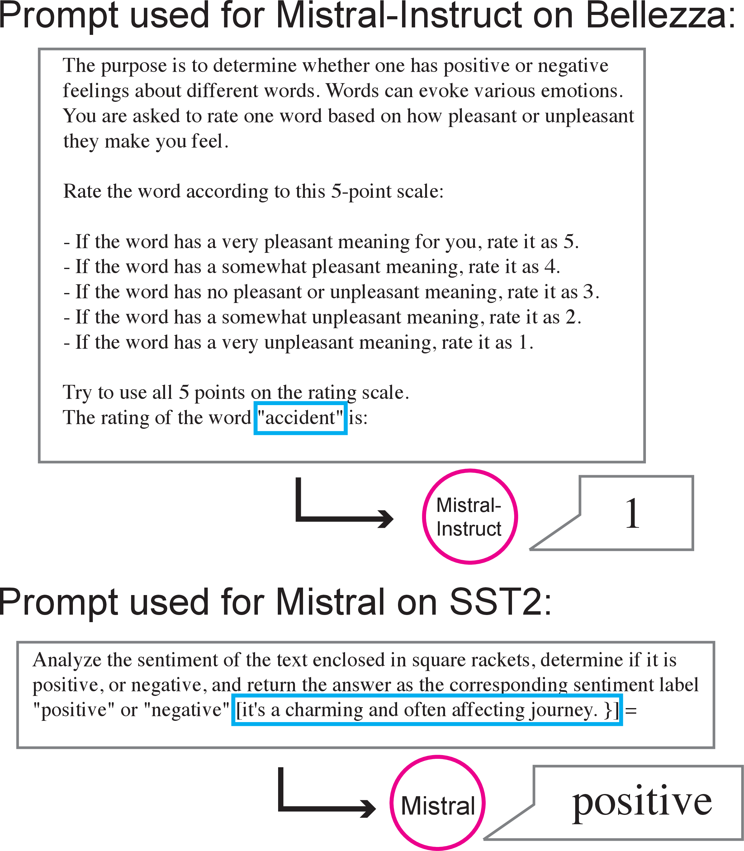 Figure 3: Prompts used for downstream tasks in Experiment 3 with Mistral-Instruct and Mistral, including example stimuli and the LMs’ corresponding outputs.