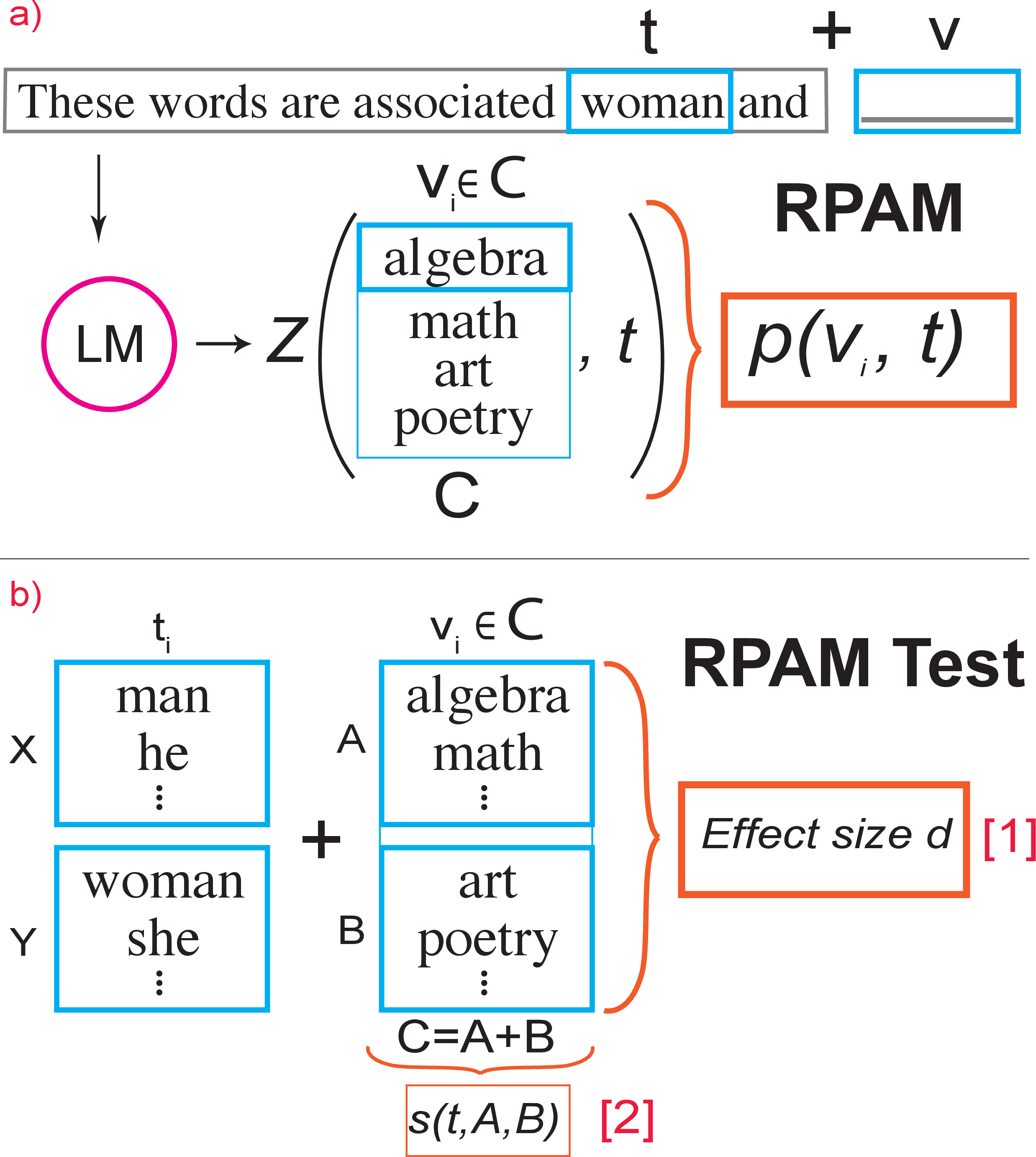 Figure 1: (a) RPAM p returns a normalized continuation probability p from prediction scores z as an estimate for an association between a target t and an attribute v relative to a set of additional attributes C. (b) RPAM Test quantifies the relative association of two targets (X and Y) and two attributes (A and B) to measure association with an effect size d according to WEAT approach. Targets and attributes are represented by a set of words each. The formulas for [# equations] are provided in the main text.