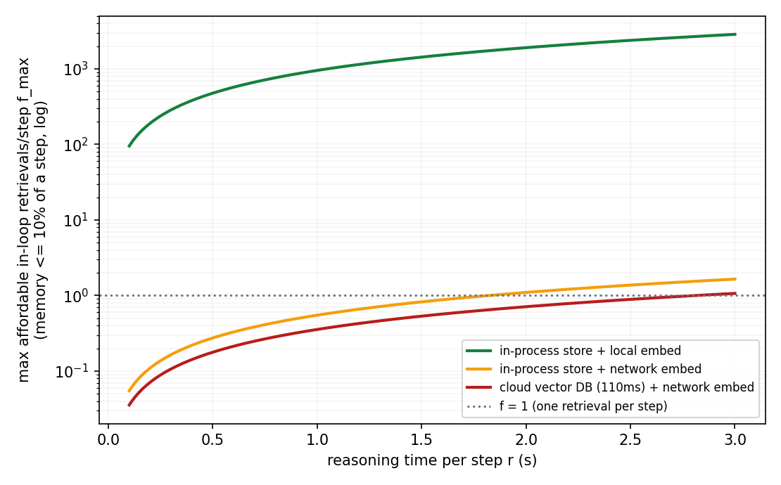 Figure 2: The feasibility frontier: affordable in-loop retrievals per step (f_{\max}, log scale) against per-step reasoning time, for three memory stacks under a 10\% latency budget. The dotted f{=}1 line is the cliff below which an agent cannot afford a single per-step lookup; the in-process+local-embedder stack sits three orders of magnitude above it, while both network stacks sit below it at {\sim}1\,s reasoning steps (the network-embedder stack crosses f{=}1 only near r\approx1.8\,s).