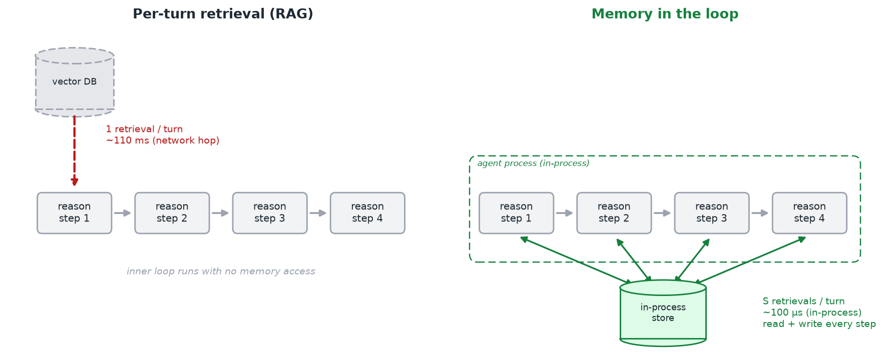 Figure 1: Retrieval frequency. Left: per-turn retrieval (a single network fetch, then an inner loop with no memory access). Right: memory in the loop—an in-process store read and written on every step.