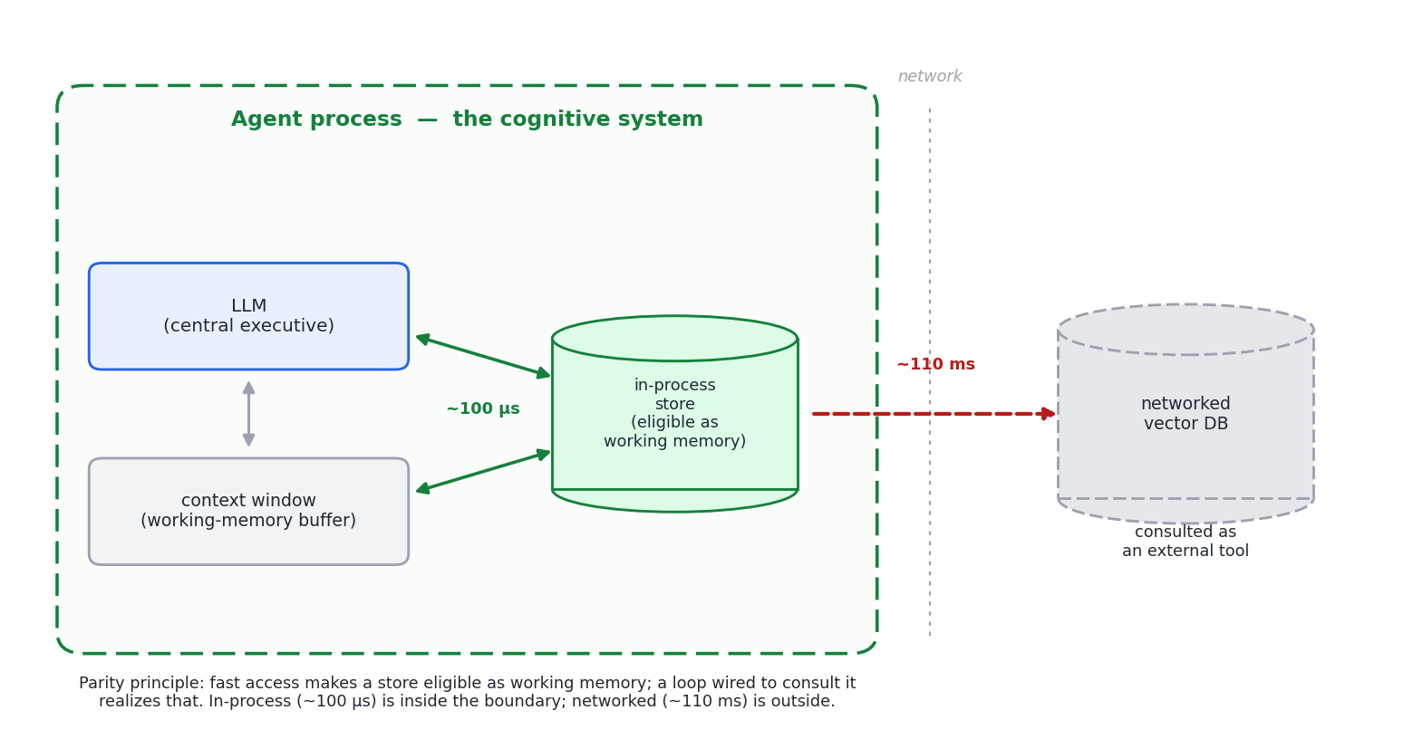 Figure 3: Latency as the cognitive boundary. An in-process store ({\sim}100\,\mu\mathrm{s}) sits inside the agent’s process, where its speed makes it eligible as extended working memory that a loop wired to consult it realizes; a networked store ({\sim}110\,ms) is consulted across the boundary as an external tool.
