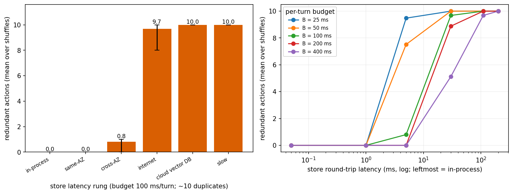 Figure 5: Mechanism demonstration under a fixed memory budget. Left: duplicate actions executed per latency rung (B{=}100\,ms; mean with min–max over 25 workload shuffles). Right: mean duplicates across the budget \times latency grid; every budget has its cliff.
