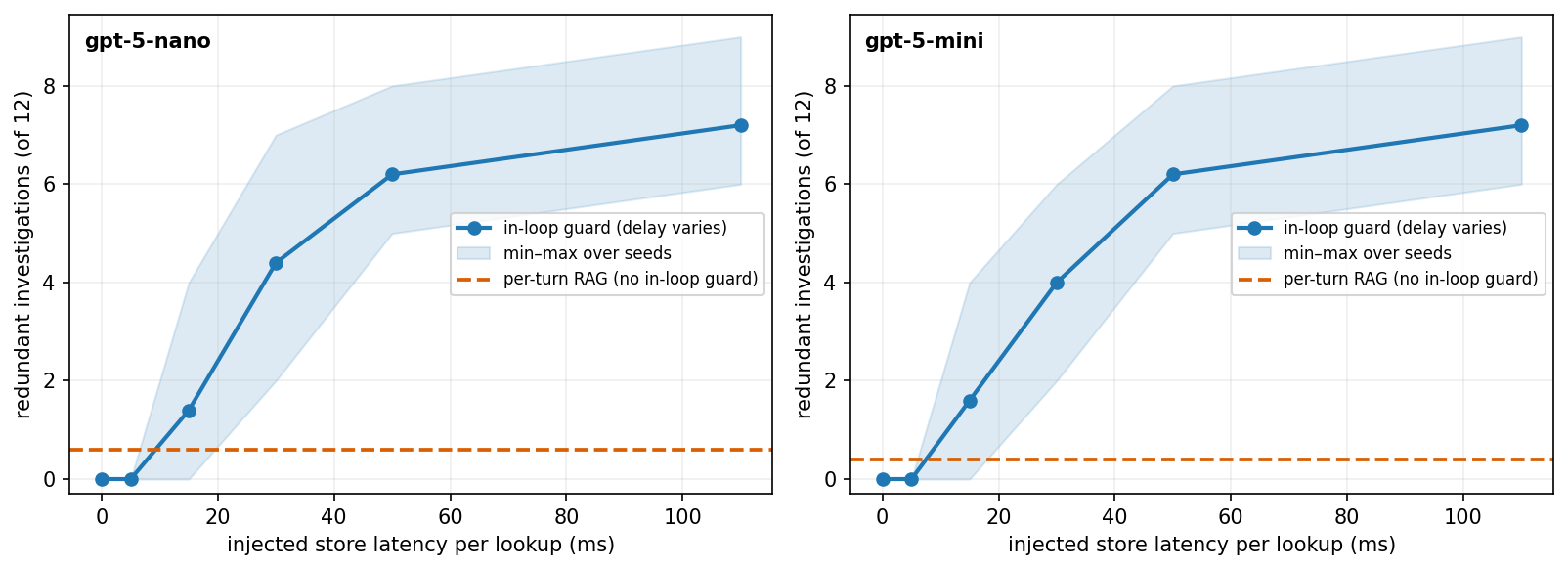 Figure 6: Dose-response: redundant investigations vs.injected per-lookup store latency under a fixed 100\,ms/turn budget (mean with min–max band, five seeded workloads; dashed line: per-turn RAG reference).