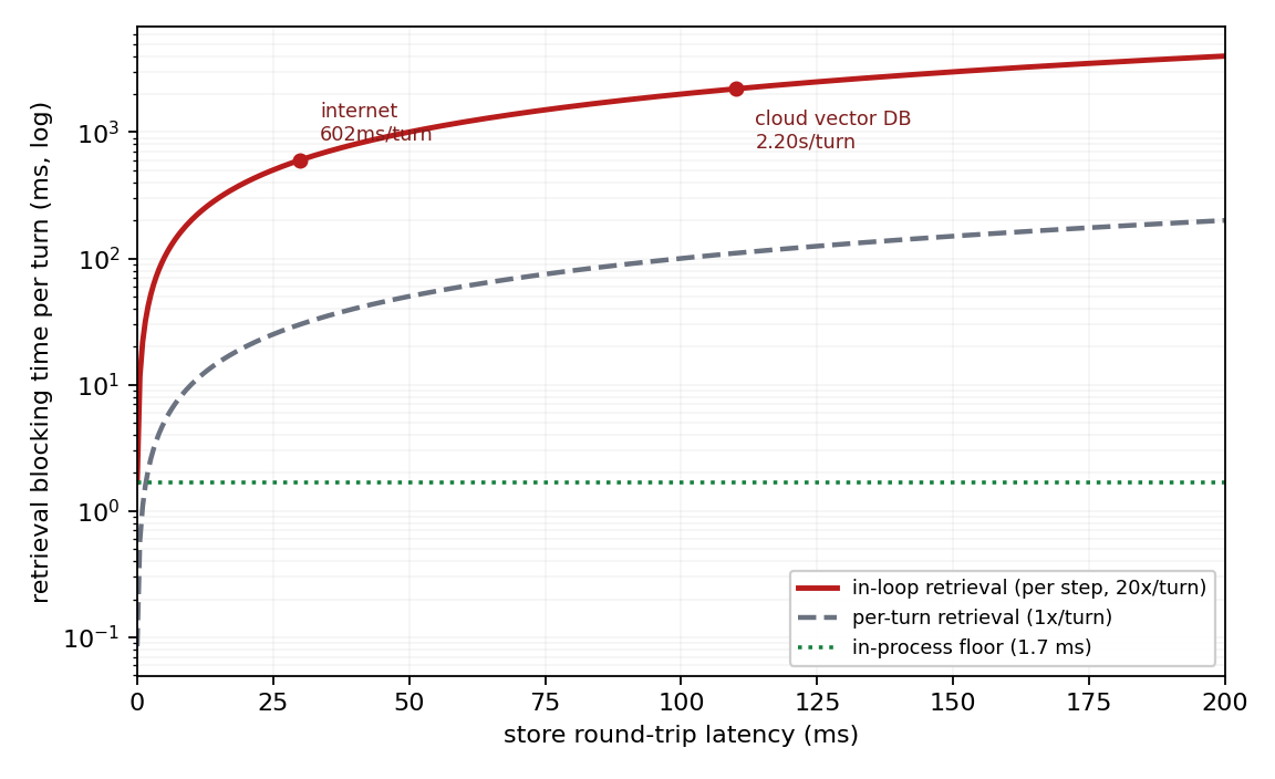Figure 4: In-loop retrieval tax vs.store round-trip latency (log y; the measured store op of Table 2 + modeled network RTT). The per-step curve reaches seconds per turn on a network store while the in-process floor stays at {\sim}1.7\,ms.