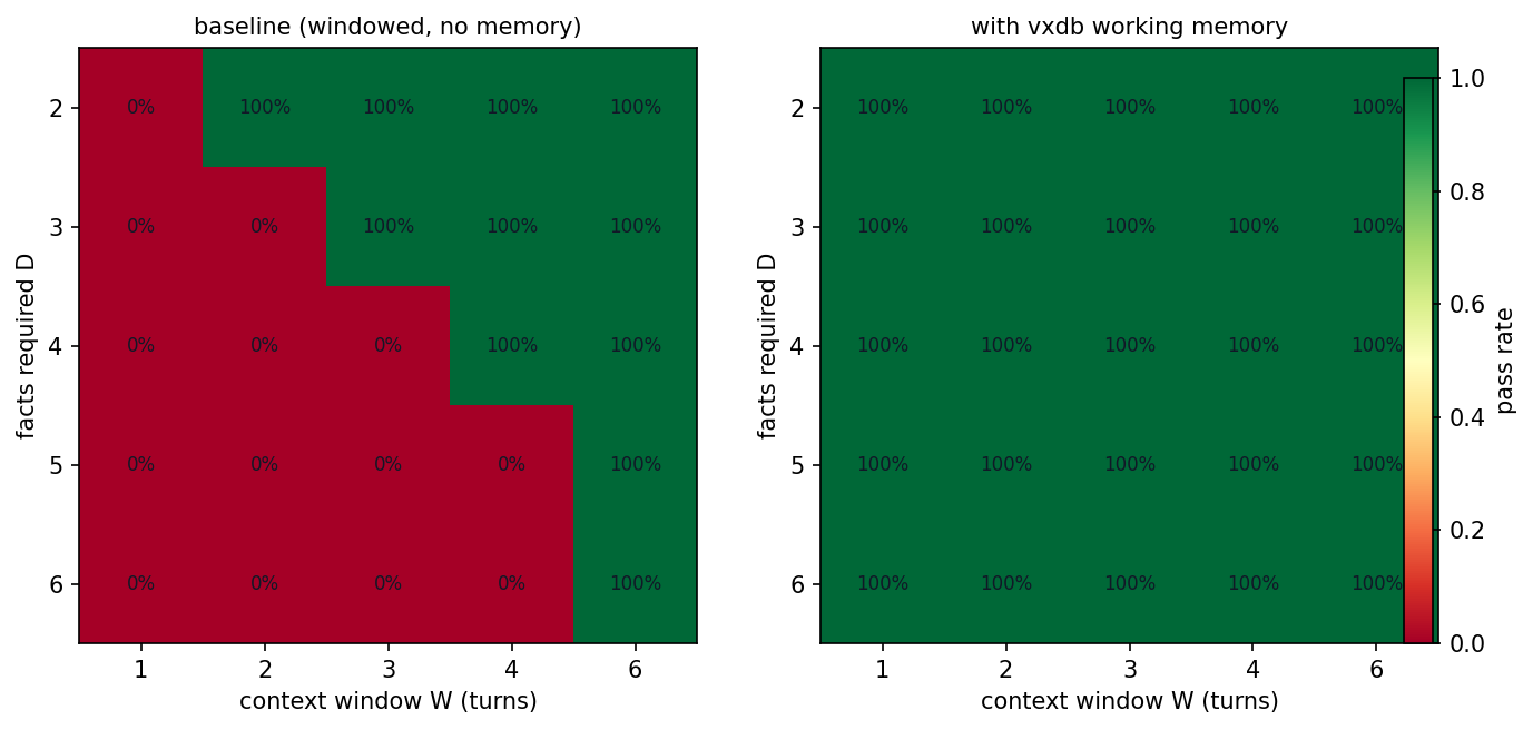 Figure 7: The window cliff (sensitivity analysis): task pass rate across facts-required D \times context window W\in\{1,2,3,4,6\} turns, averaged over three task families (deterministic mechanism check). The windowed baseline (left) fails exactly where D exceeds W; the same agent with working memory (right) passes every configuration.