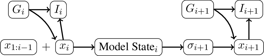 Figure 1: Information flow between tokens, model state, and green lists.