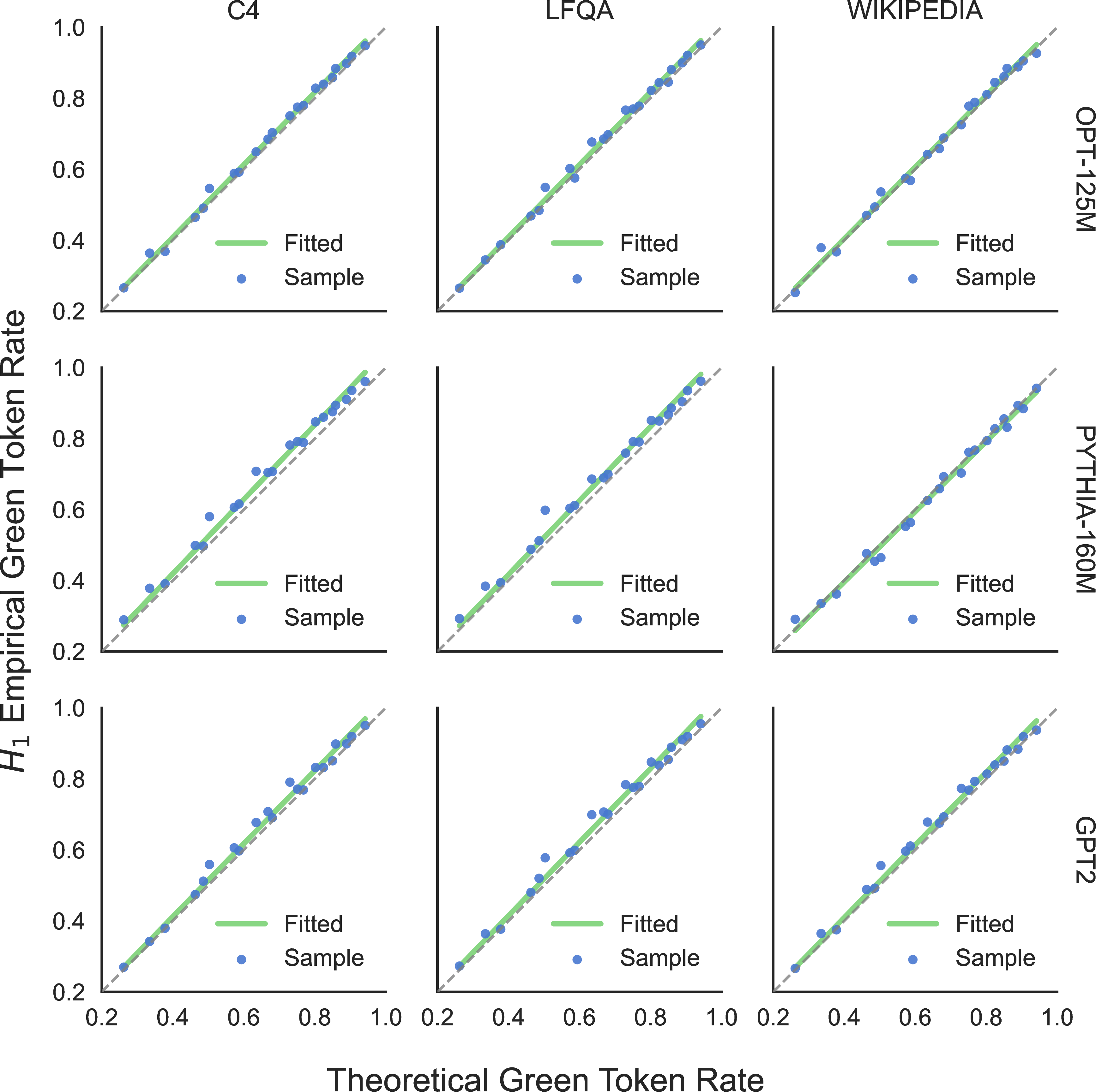 Figure 4: Comparison between theoretical and empirical green-token rates. The fitted model is y = kx, tested across the C4, LFQA, and Wikipedia datasets.