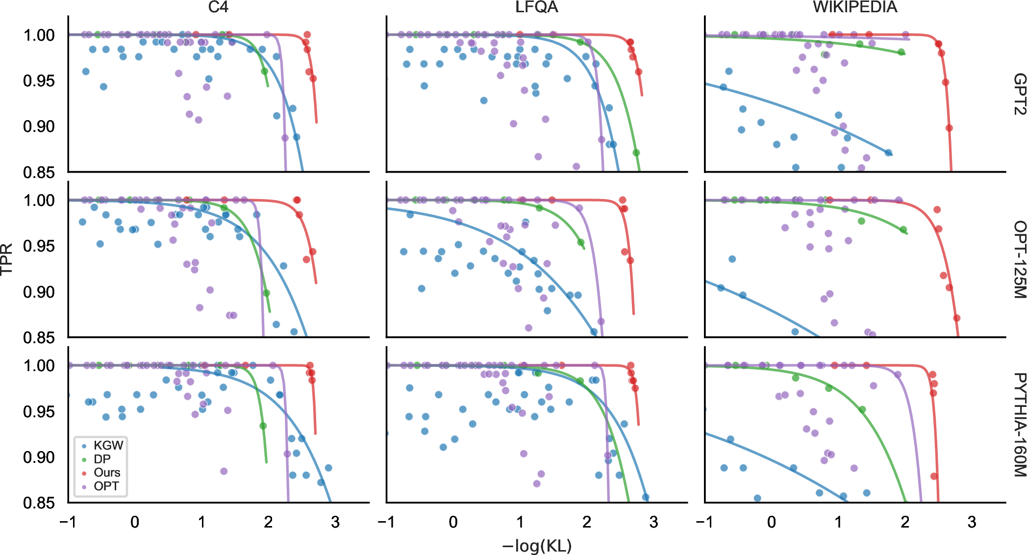 Figure 6: Statistical power (measured by TPR) versus semantic distortion (measured by KL divergence). Results are obtained on all three datasets using GPT-2, OPT-125M, and Pythia-160M. For each method, the curve is fitted using its Pareto frontier with a small tolerance allowed for visualization quality. The fitted curve follows the form y = 1/(1 + e^{ax - b}).