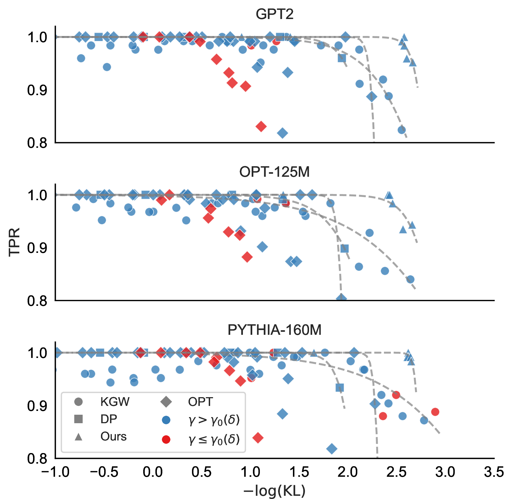 Figure 10: Statistical power (measured by TPR) versus semantic distortion (measured by KL divergence). Results are obtained on the C4 dataset. For each method, the curve is fitted using its Pareto frontier with a small tolerance allowed for visualization quality. The fitted curve follows the form y = 1/(1 + e^{ax - b}). This figure is colored according to the relative values of \gamma and \gamma_0(\delta).