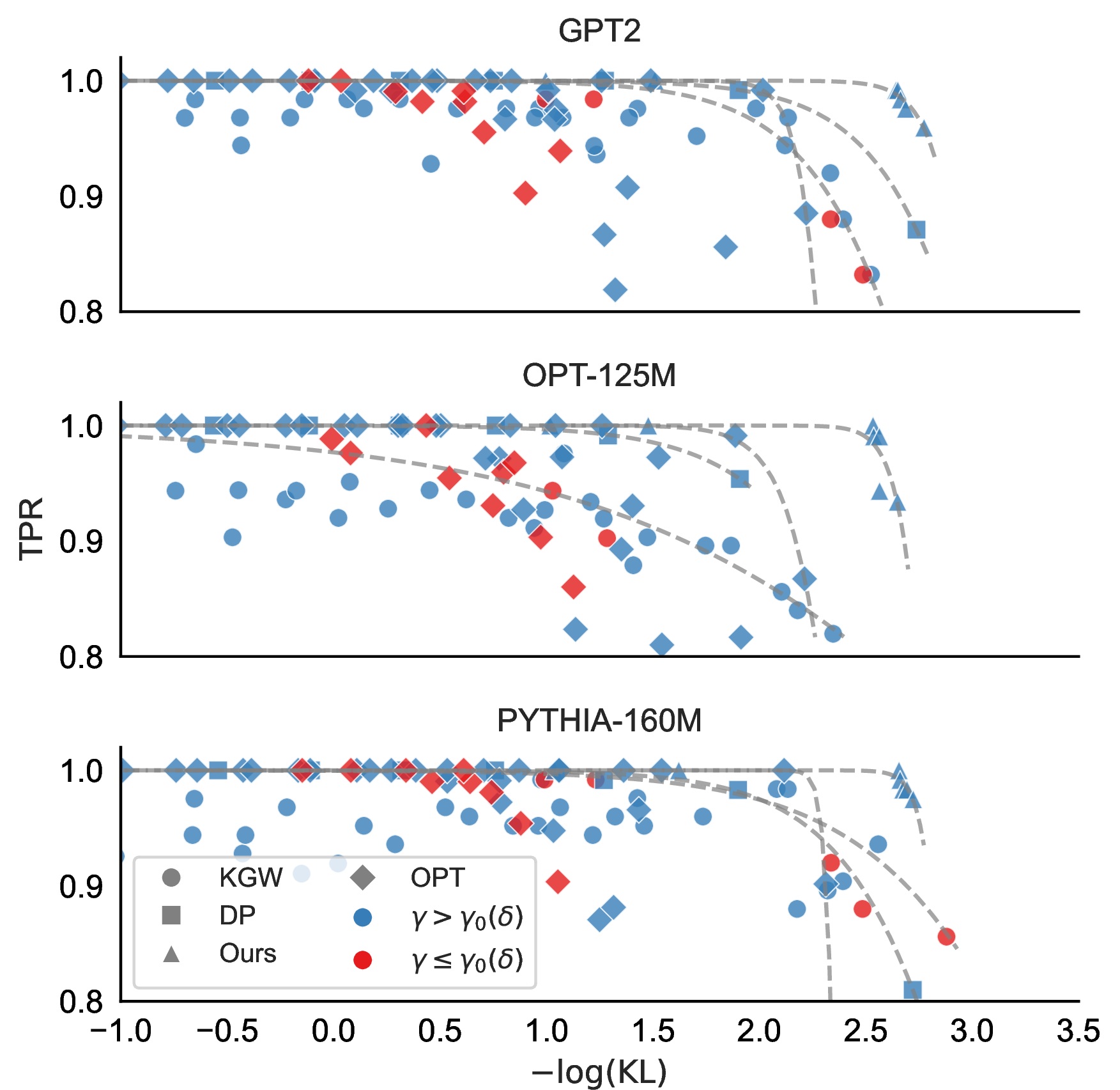 Figure 11: Statistical power (measured by TPR) versus semantic distortion (measured by KL divergence). Results are obtained on the LFQA dataset. For each method, the curve is fitted using its Pareto frontier with a small tolerance allowed for visualization quality. The fitted curve follows the form y = 1/(1 + e^{ax - b}). This figure is colored according to the relative values of \gamma and \gamma_0(\delta).