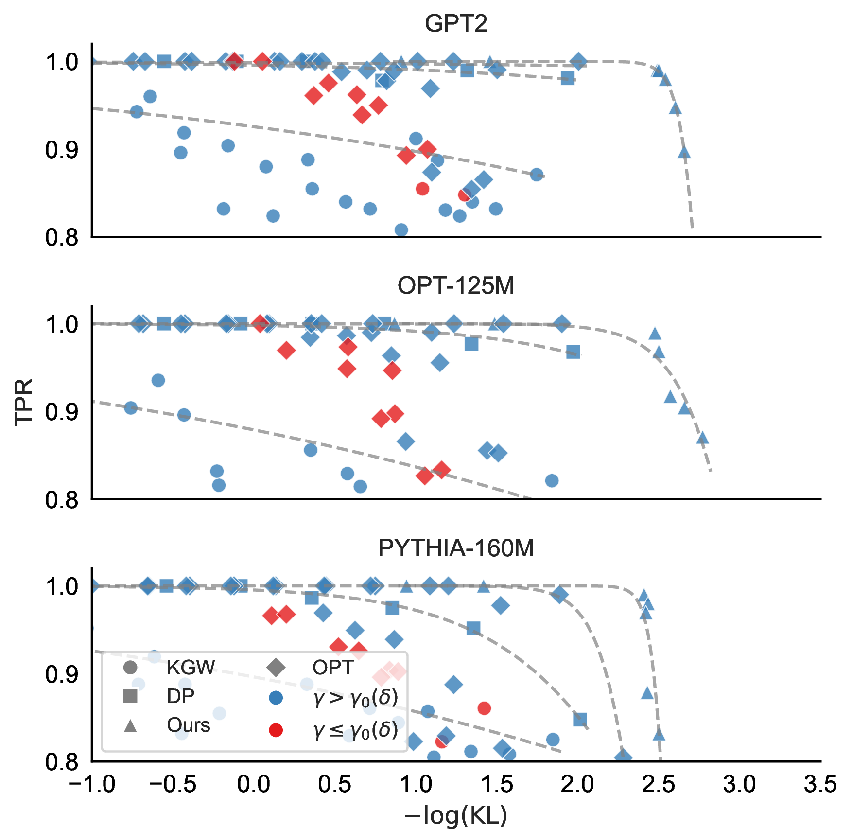 Figure 12: Statistical power (measured by TPR) versus semantic distortion (measured by KL divergence). Results are obtained on the Wikipedia dataset. For each method, the curve is fitted using its Pareto frontier with a small tolerance allowed for visualization quality. The fitted curve follows the form y = 1/(1 + e^{ax - b}). This figure is colored according to the relative values of \gamma and \gamma_0(\delta).