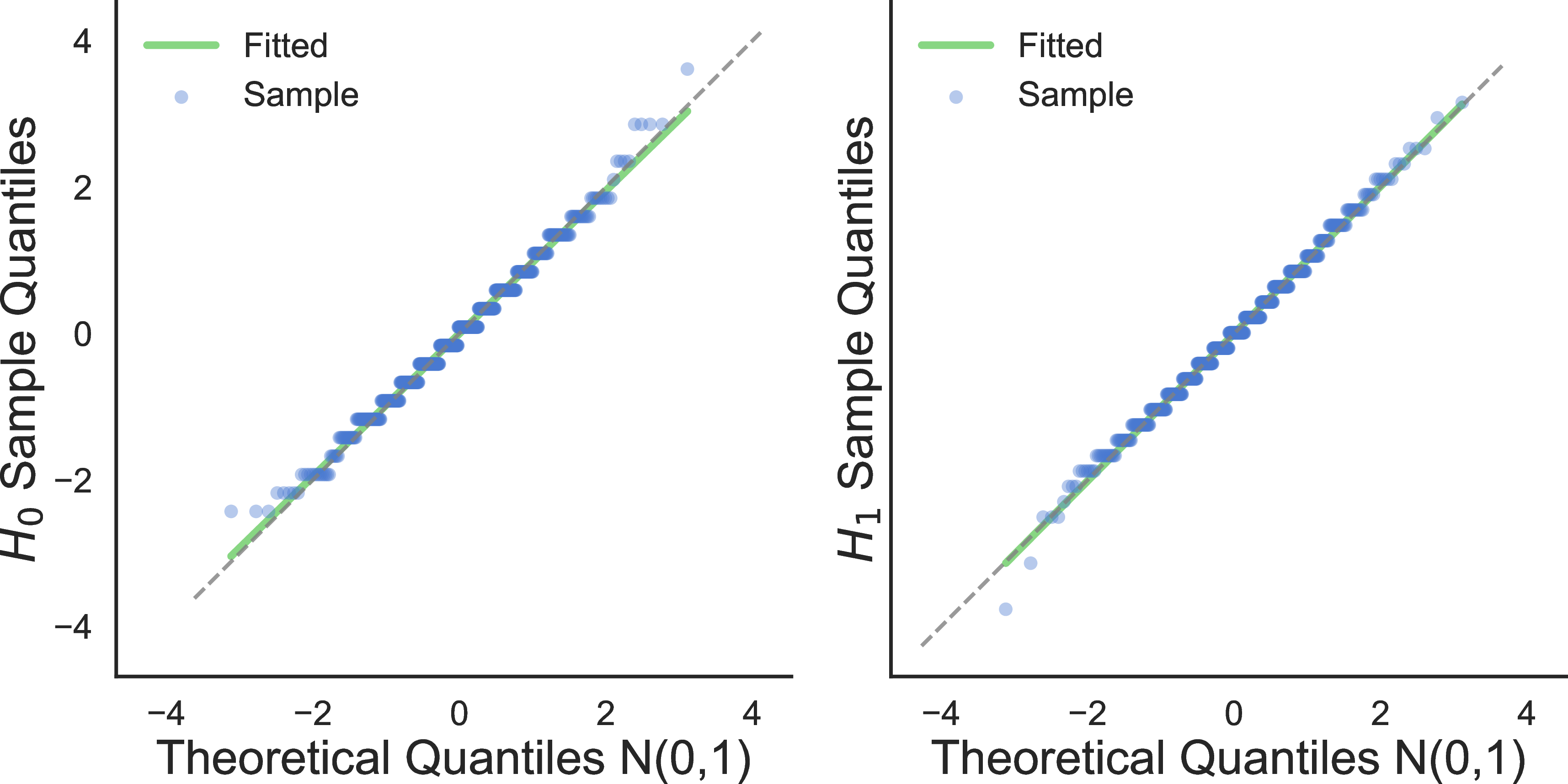Figure 3: Q–Q plots of the standardized green-token count statistic under both hypotheses. The empirical quantiles of the statistic are compared with the theoretical quantiles of a standard normal distribution. Left: H_0, corresponding to unwatermarked text. Right: H_1, corresponding to watermarked text.