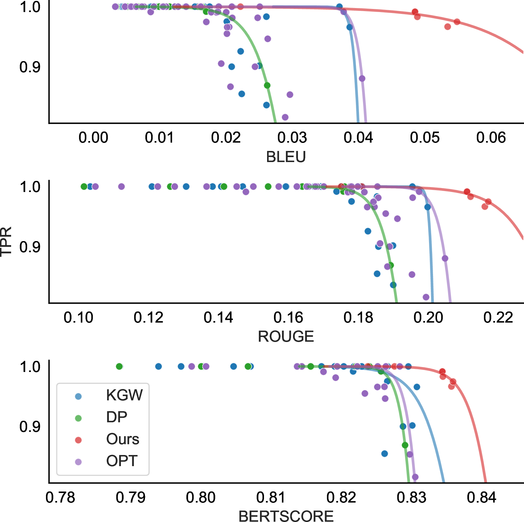 Figure 5: Statistical power (measured by TPR) versus semantic metrics, including BLEU, ROUGE, and BERTScore. Higher values indicate better quality for all metrics. Results are obtained on the LFQA dataset. For each method, the curve is fitted using its Pareto frontier with a small tolerance allowed for visualization quality. The fitted curve follows the form y = 1/(1 + e^{ax - b}).