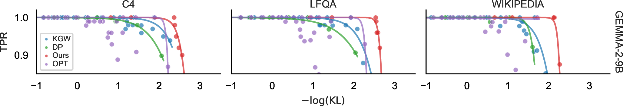 Figure 7: Statistical power (measured by TPR) versus semantic distortion (measured by KL divergence) on Gemma-2 9B. Results are obtained on all three datasets. For each method, the curve is fitted using its Pareto frontier with a small tolerance allowed for visualization quality. The fitted curve follows the form y = 1/(1 + e^{ax - b}).