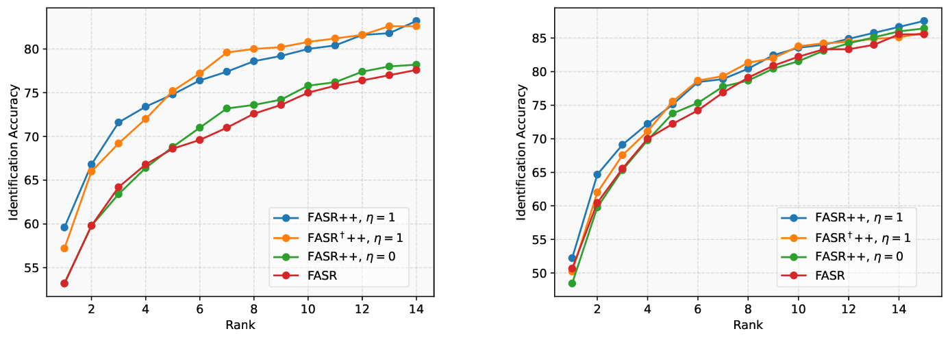 Figure 8: CMC curves on CelebA (left) and Quis-Campi (right) datasets.The evaluation includes four super-resolution methods: FASR, FASR++ with \eta = 0 and \eta = 1, and FASR^\dagger++ (where the \delta network was trained on a subset of the CelebA dataset).The proposed FASR++ improves recognition accuracy across both datasets, demonstrating its effectiveness over the baseline methods.