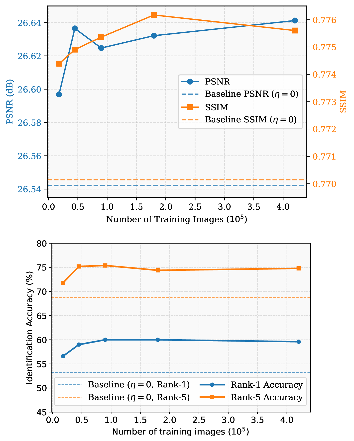 Figure 9: Performance metrics of FASR++ as a function of the number of training images.The top plot illustrates the image quality metrics (PSNR and SSIM), whereas the bottom plot presents the recognition metrics (Rank-1 and Rank-5 accuracies).