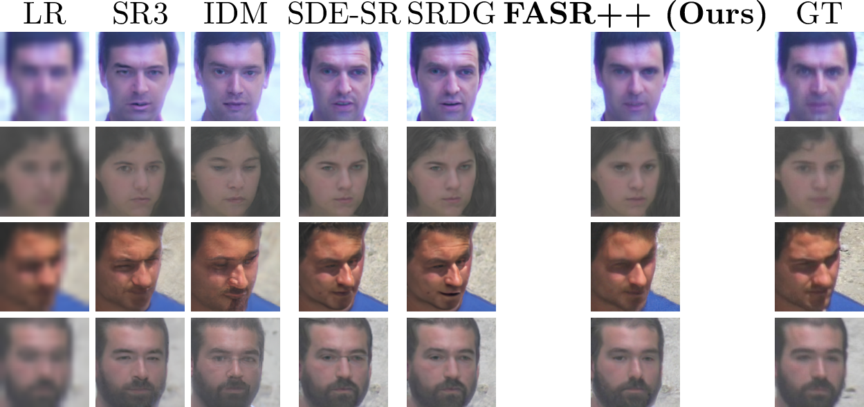 Figure 7: Qualitative Results for the Quis-Campi Dataset. Comparison of low-resolution (LR) images, super-resolution (SR) outputs obtained by various methods, and ground truth (GT) images. srname outperforms the baselines by preserving facial symmetry and ensuring a natural appearance.