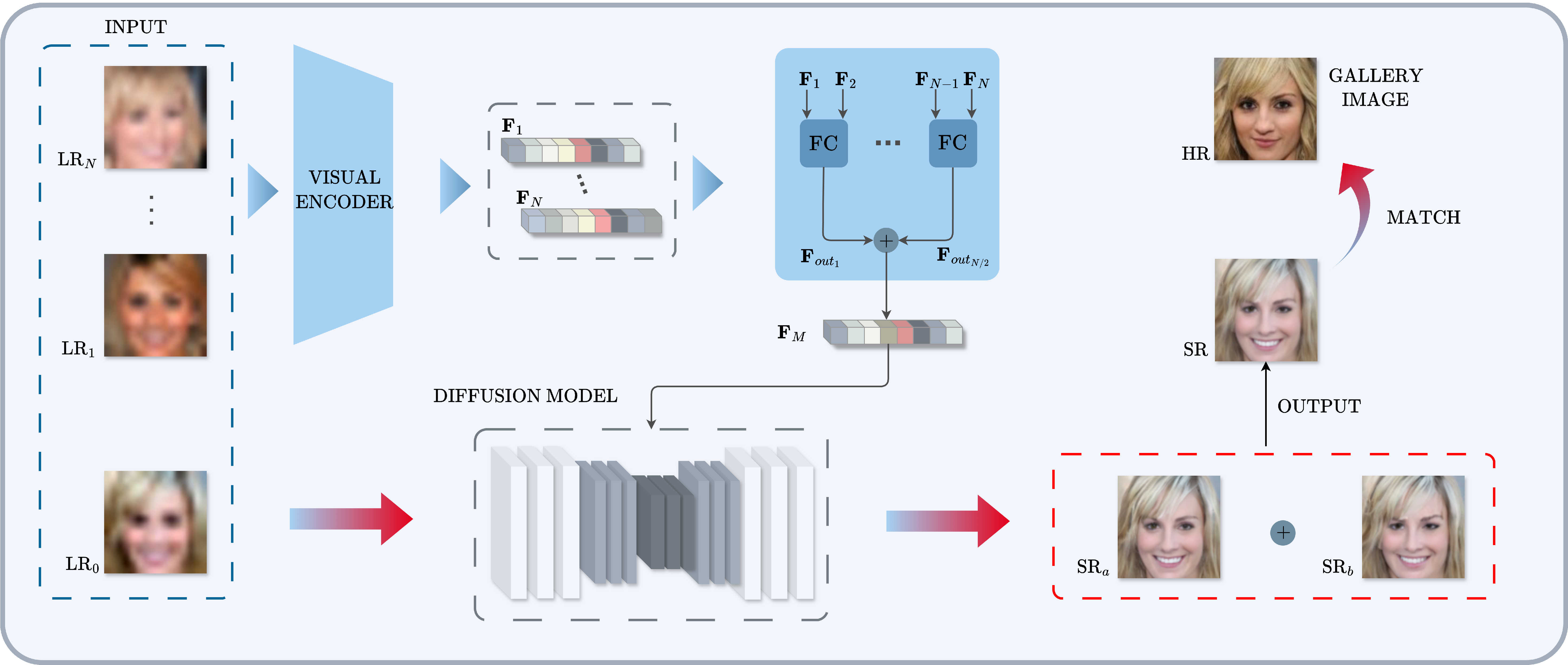 Figure 1: Overview of the proposed method. At inference time, a set of N{+}1 low-resolution images is collected from an individual. The images \text{LR}_1, \dots, \text{LR}_N are processed to extract feature representations \mathbf{F}_1, \dots, \mathbf{F}_N, which are then aggregated through an ensemble of Feature Combiner (FC) modules to produce the merged feature vector \mathbf{F}_M. The reference image \text{LR}_0 is jointly integrated with \mathbf{F}_M into the diffusion model to generate two super-resolved outputs, SR_a and SR_b. Their arithmetic mean yields the final super-resolved image SR, which is compared against a gallery of facial images for identity matching.